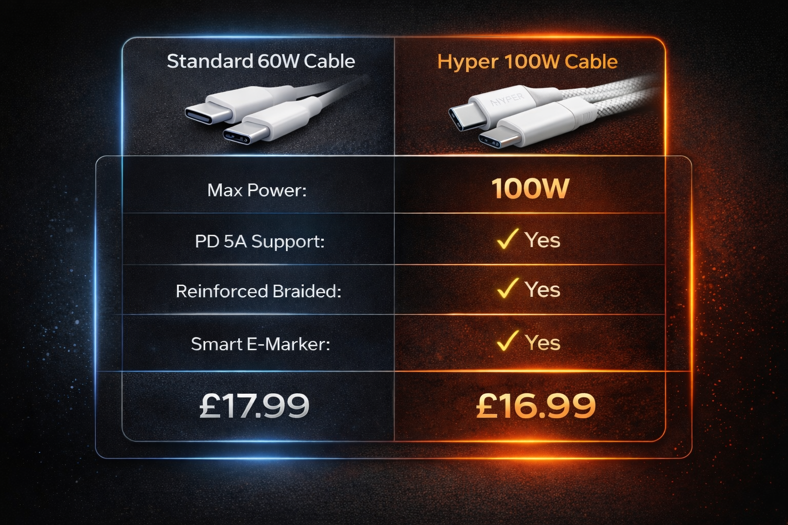 HyperVolt 100W USB-C to USB-C Fast Charging Cable (1M / 2M)